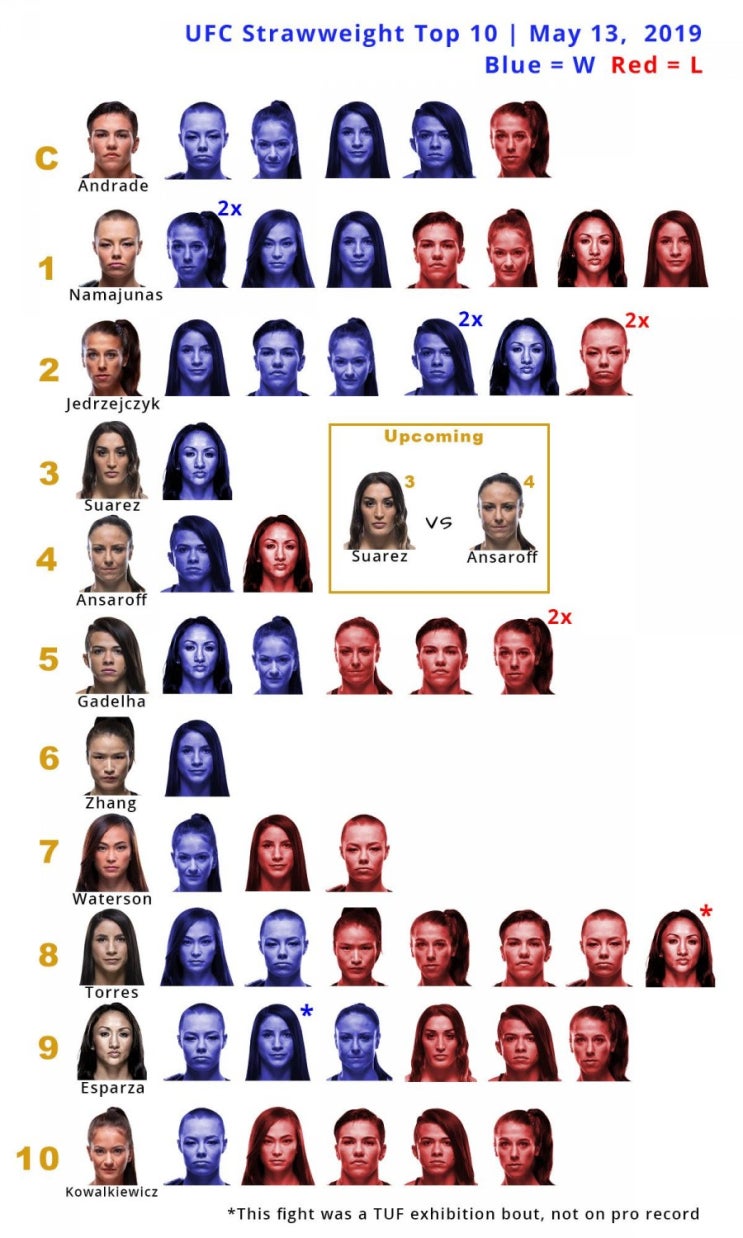 UFC 여성 스트로급 탑10 상대 전적