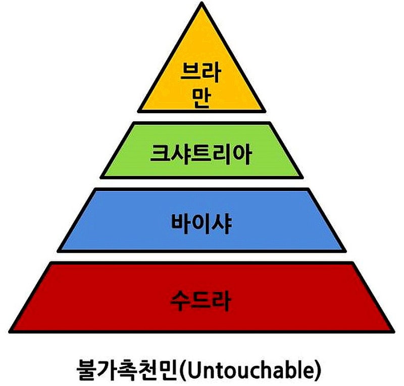 카스트 제도와 불가촉 천민 : 네이버 블로그