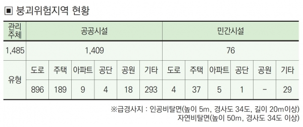  해빙기(2월~4월) 급경사지와 소규모 공공시설 낙석·붕괴 사고 예방 안전점검 실시(행안부) ..사고가 가장 빈번한 우기철 안전사고 예방 대책 및 안전관리가 필요!