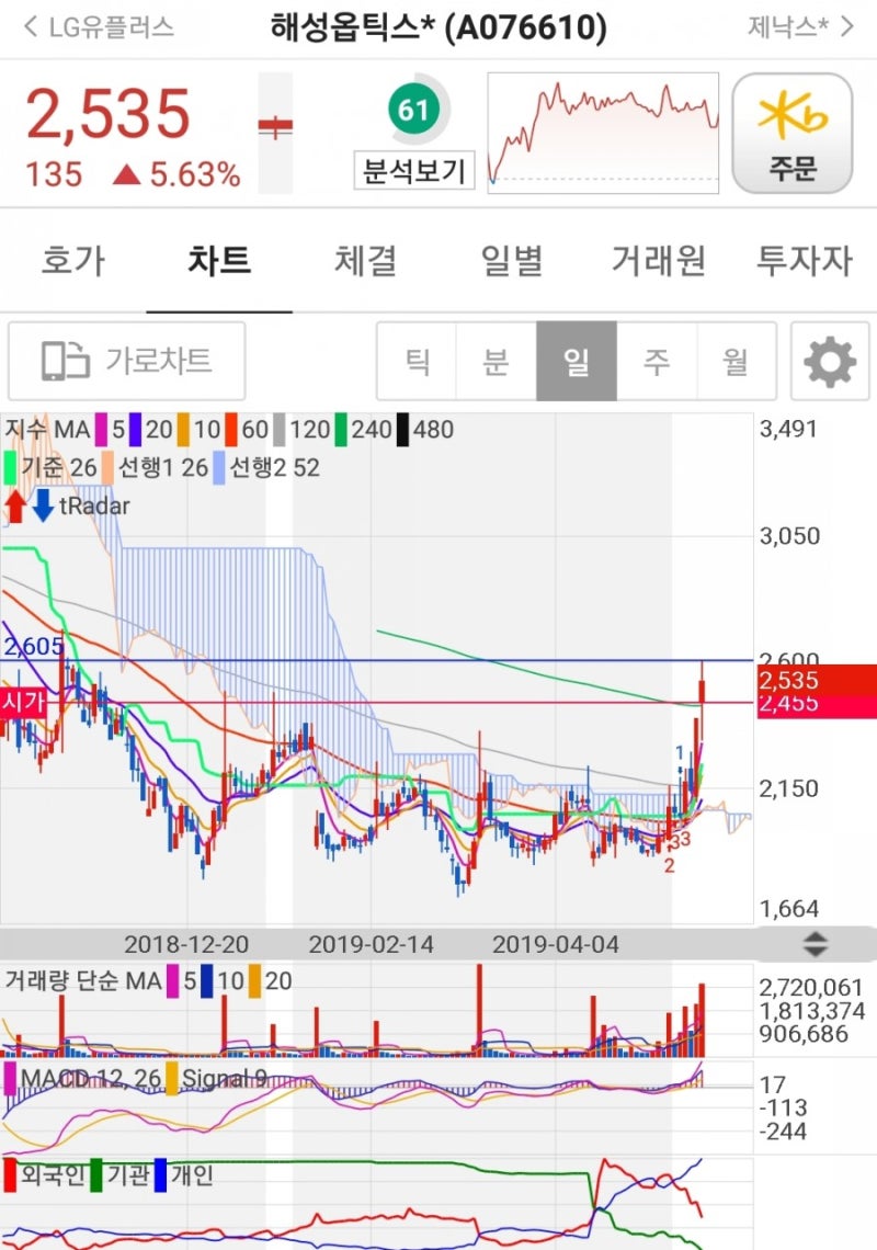 5/16보유종목 대응#해성옵틱스#KG이니시스#미래SCI#이엑스티 : 네이버 블로그