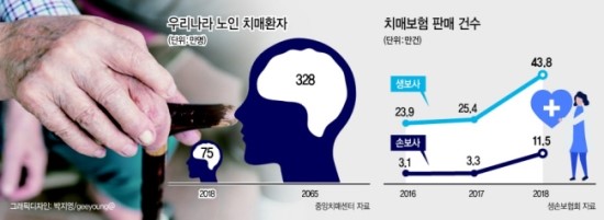 연금 대신 치매보험 가입하라고? 연금 대신 치매보험 가입하라고?
