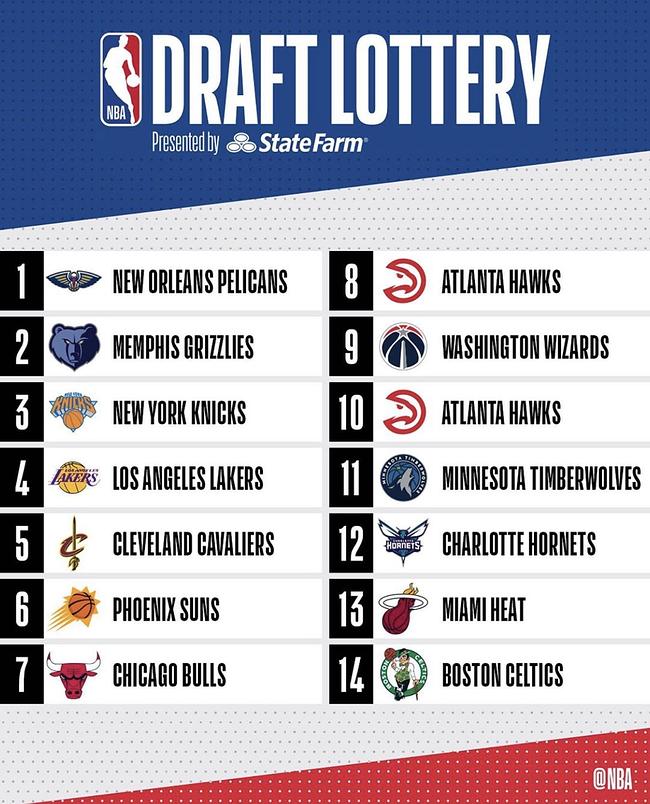  2019 NBA 드래프트 로터리 순위 추첨 영상과 결과