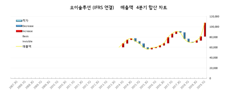  오이솔루션(138080) : 1분기 실적 어닝서프라이즈 기록