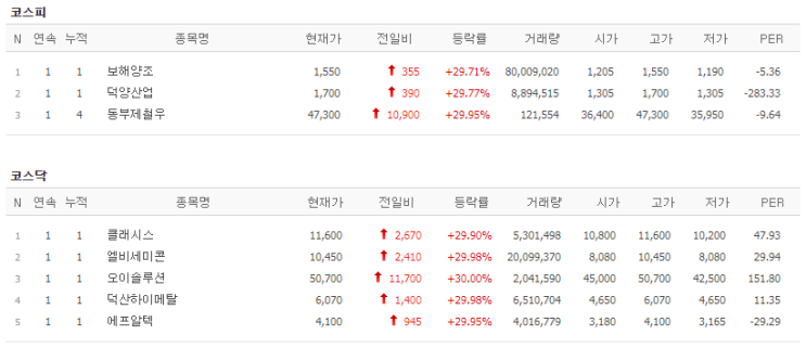  5월15일 상한가!(보해양조/덕양산업/동부제철우/클래시스/엘비세미콘/오이솔루션/덕산하이메탈/에프알텍)