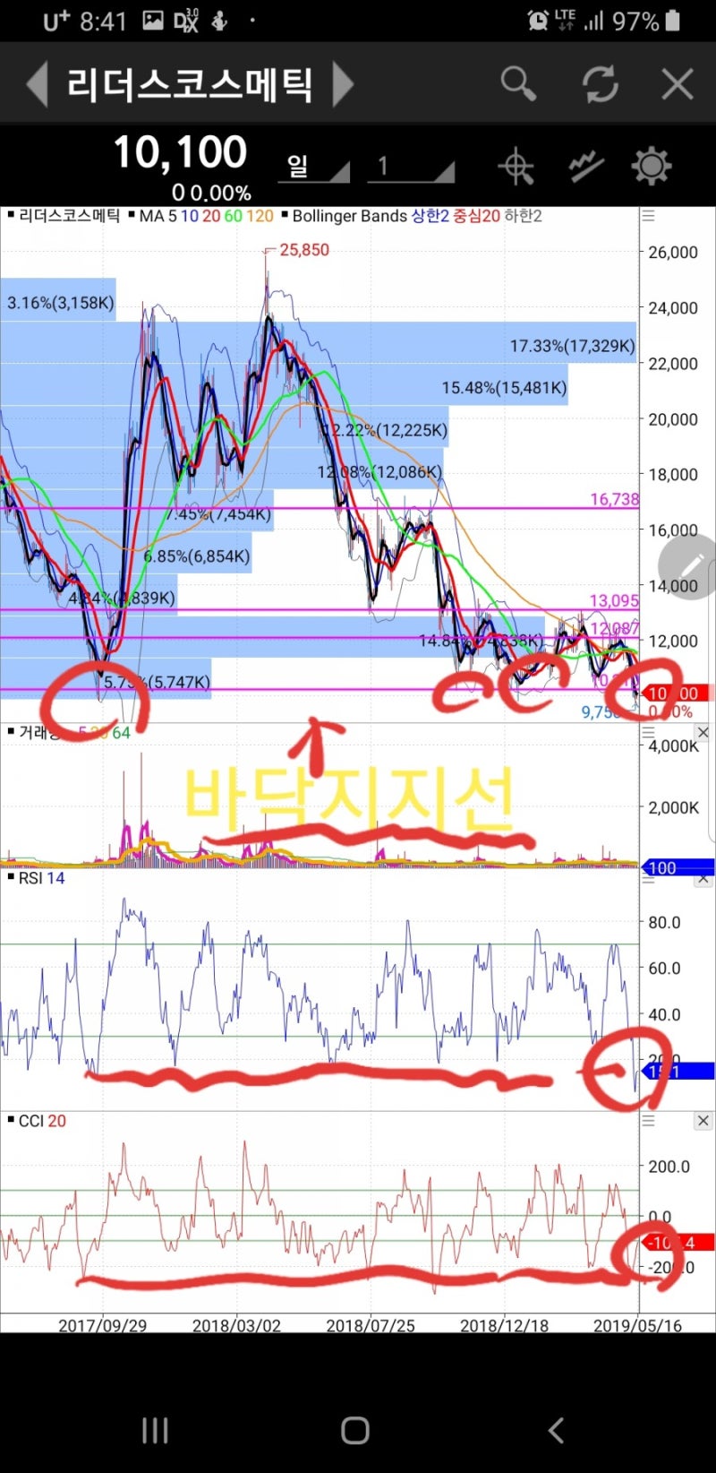 7대 지지캔들] 샛별 삼각극복 실전매매 리더스코스메틱 : 네이버 블로그