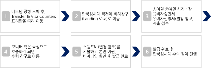 베트남 비자 종류 및 발급 절차 2