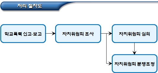 학교폭력대책자치위원회의 학교폭력 처리절차 학교폭력대책자치위원회의 학교폭력 처리절차