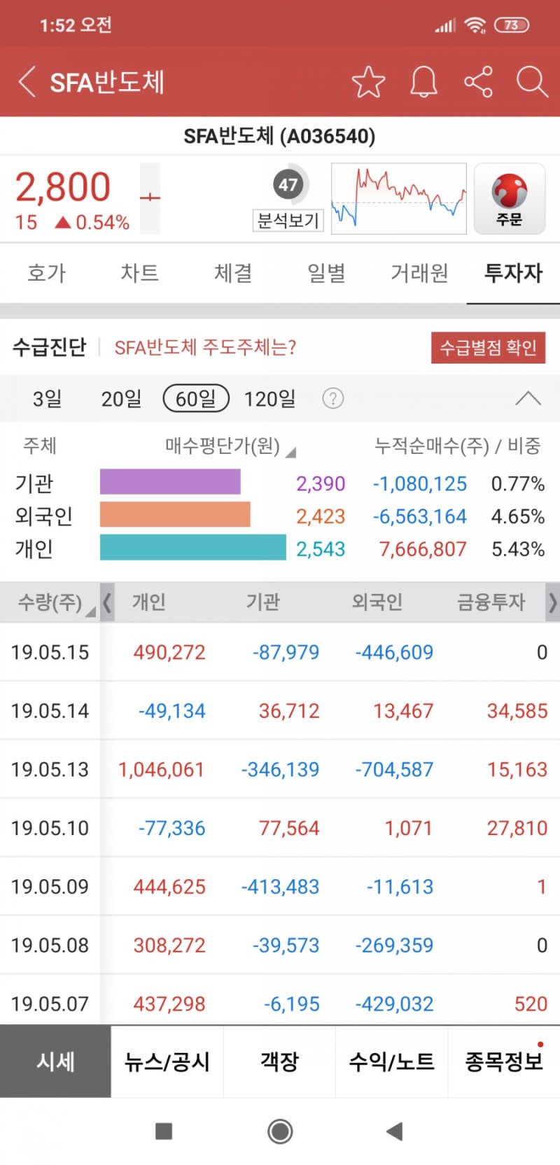 sfa반도체 아남전자보다 대단한 상태입니다 : 네이버 블로그