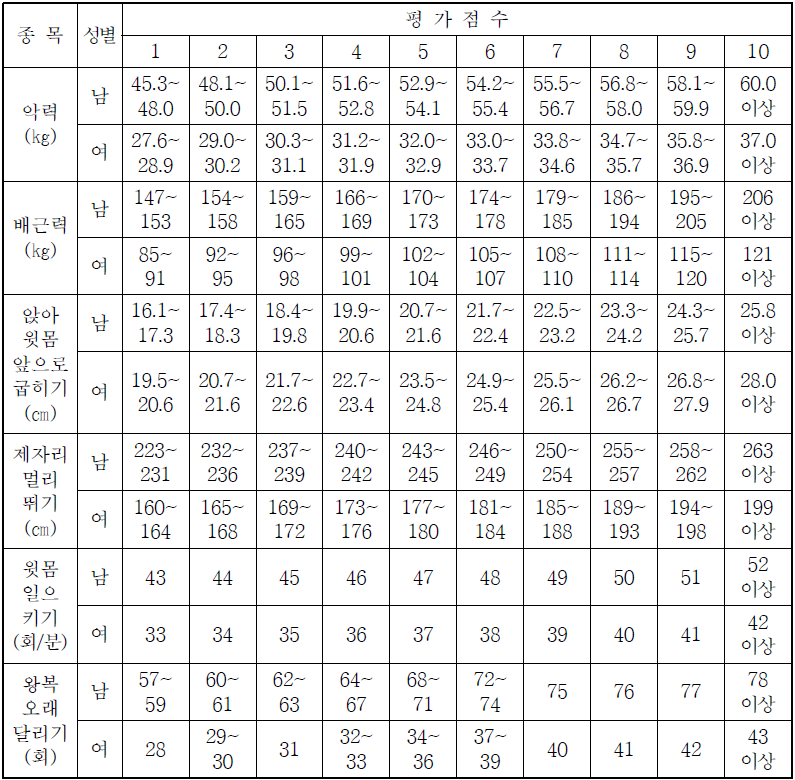 소방직 공무원 체력시험 달라지는 점.zip - a2 소방직 공무원 체력시험 달라지는 점.Zip - A2