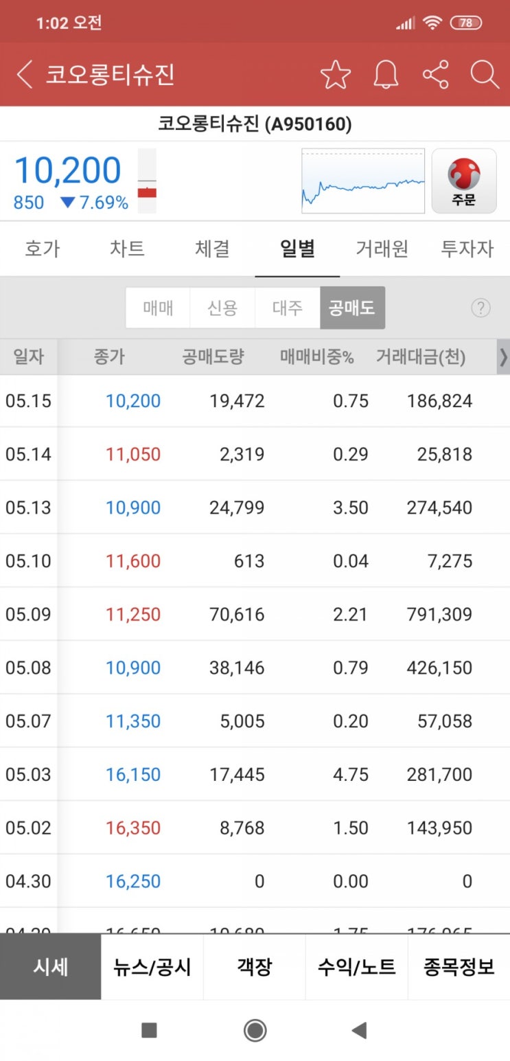  코오롱티슈진은 팔기회 주는중인데... 되도록이면 꼭 정리하는게 좋습니다
