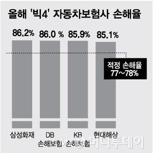 "1년에 2번 안 된다더니"…車보험료 3번 오를까