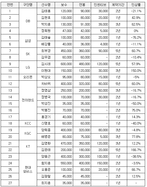  으아악 @.@ 0515 up 2019 KBL자 유계약선수 원소속 구단 협상 결과 안내(56명 중 27명 재계약,20명 협상 결렬,8명 은퇴) 05.16~05.20 영입의향서 제출, 05.21~05.23 협상기간