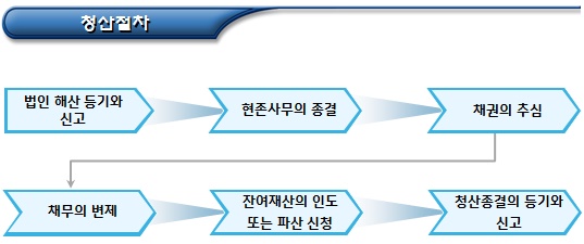 재단법인 청산절차(청산법인 기관 및 사무)