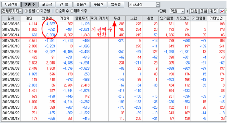 2019.5.16  주식 시장스케치 : 외국인의 집요한 하방 공격, 무슨 이유일까? 