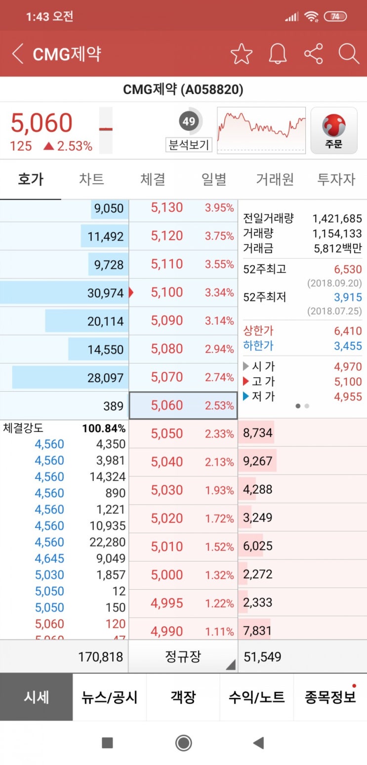 cmg제약 분석요청 답글