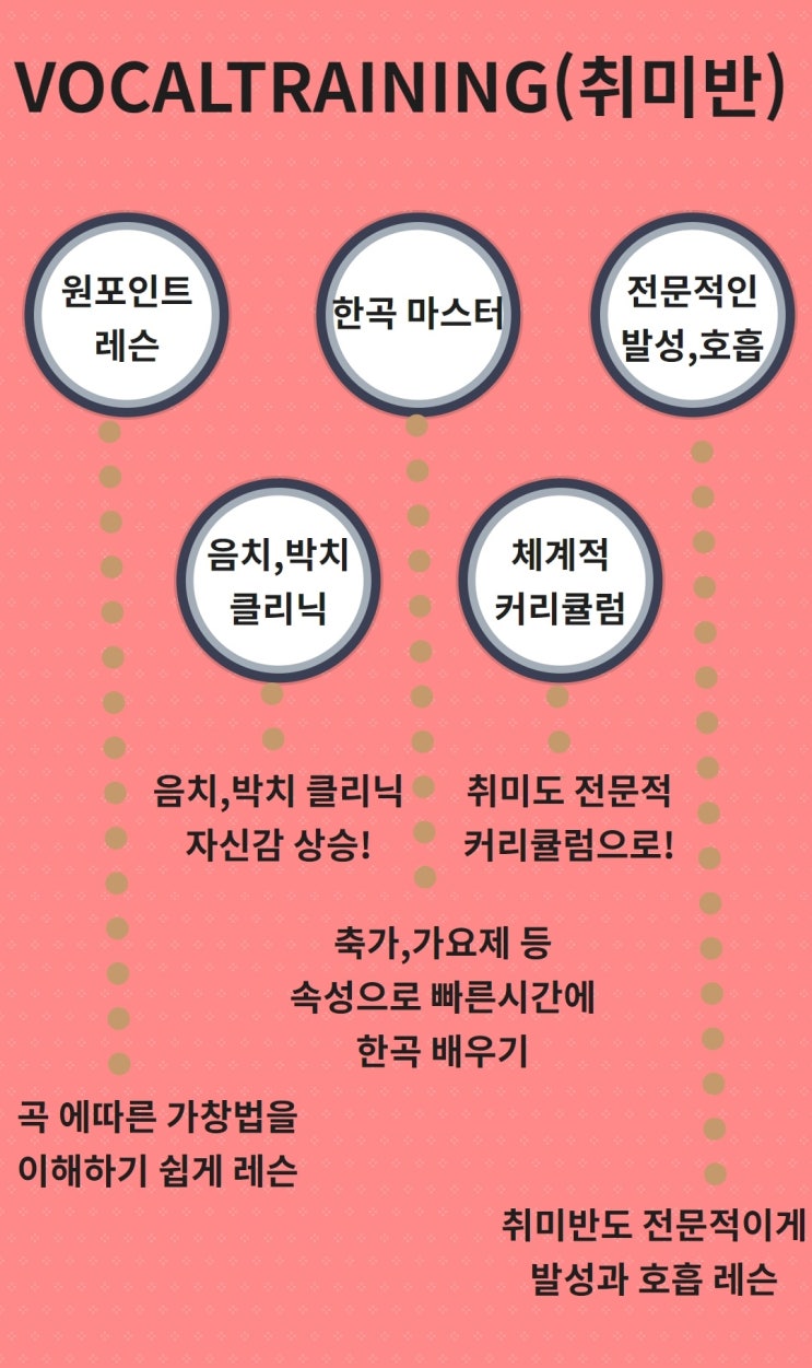  [보컬플랜]울산보컬학원 보컬트레이닝 취미반 커리큘럼
