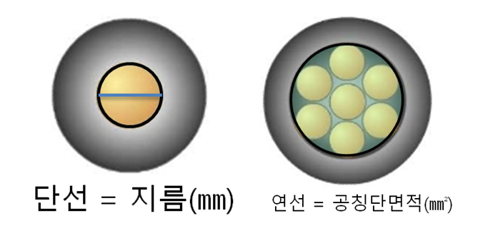  전선의 규격 바로 이해하기(KS / IEC 규격, 지름과 공칭 단면적)