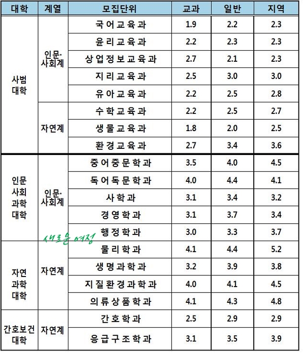  2019학년도 공주대 수시등급 성적 & 공주대 전형별 수시등급 비교분석 2018(입학결과)비교 / 교과성적 지역인재 학생부종합 전형 수시등급 / 수시 4등급 5등급 지원 가능 대학