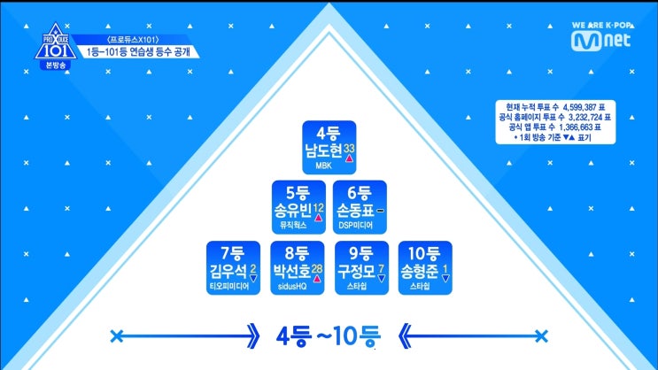  프로듀스 X 101 / 프듀 4, 2화 후기 (차라리 피디픽이고 싶다)
