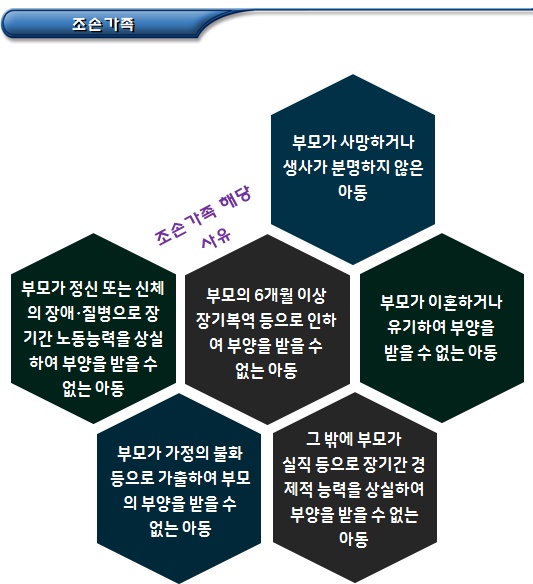 한부모가정 지원대상자(조손가족 및 미혼모)