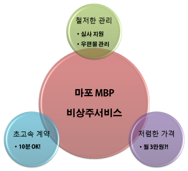  [사업자등록증주소] 소호사무실비상주에서 비용 절감