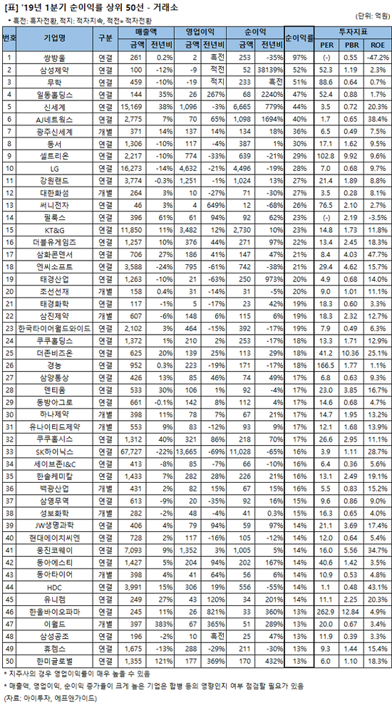  [한발 먼저! 1Q 실적집계⑮] 쌍방울, 삼성제약, 무학 순..아이투자 ‘순이익률 50선’ (거래소)