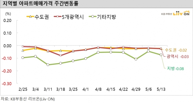 전국 아파트값 22주째 하락세…매매가 서울↓, 대구·대전·전남↑