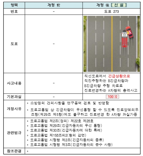 자동차보험 '과실비율 100%' 대폭 확대… 이달 말 시행 예고 자동차보험 '과실비율 100%' 대폭 확대… 이달 말 시행 예고