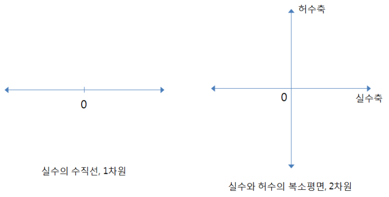 [복소수] 허수와 복소수 : 네이버 블로그