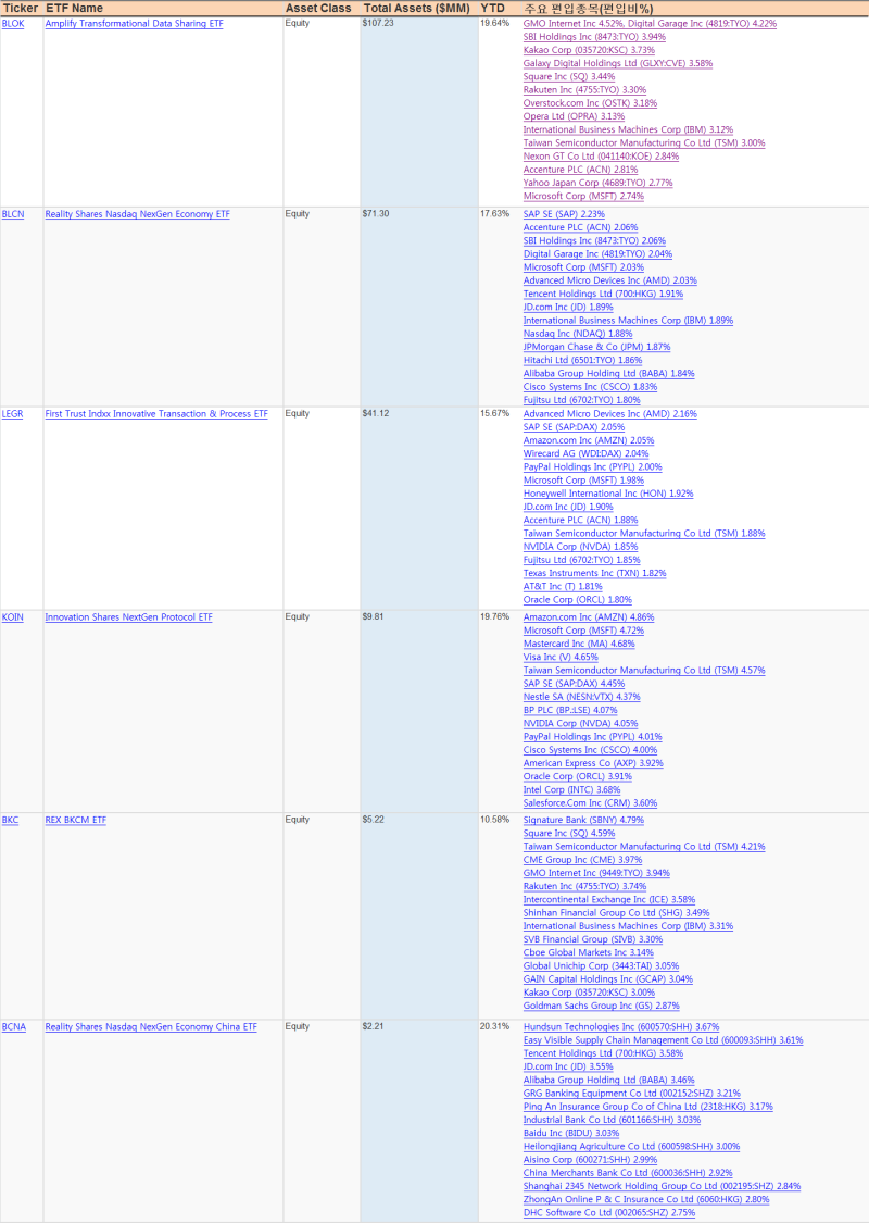 Forbes지에서 선정한 Blockchain사용관련 50대 글로벌 기업과 2019년 수익률 상위 블록체인ETF : 네이버 블로그