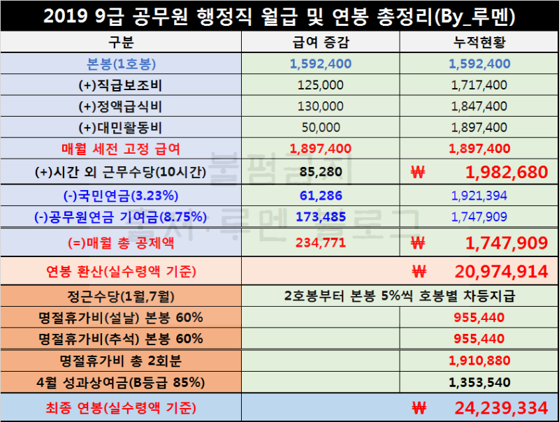 9급공무원 월급 및 연봉 실수령액(2019 초봉 기본급) : 네이버 블로그 9급공무원 월급 및 연봉 실수령액(2019 초봉 기본급) : 네이버 블로그