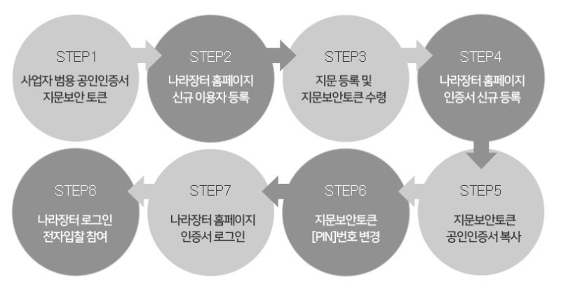 조달청 나라장터 입찰 업체 등록 절차와 범용 공인인증서 발급 : 네이버 블로그 조달청 나라장터 입찰 업체 등록 절차와 범용 공인인증서 발급 : 네이버 블로그