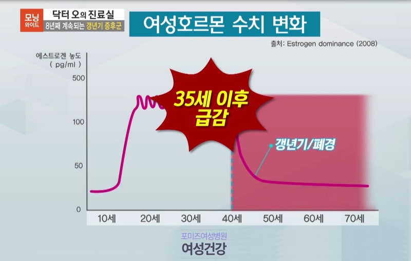 여자 평균 폐경 나이, 전조증상, 미리 알고 준비해요. 2