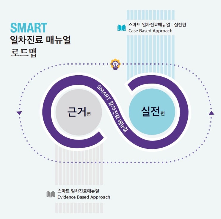  [스마트 일차진료매뉴얼 알아보기] "근거편"과 "실전편"으로 구성된 이유
