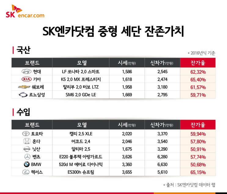  중고차 가격 방어 가장 잘되는 국내 중형 세단은 누구? 잔고가치 끝판왕을 찾아라!