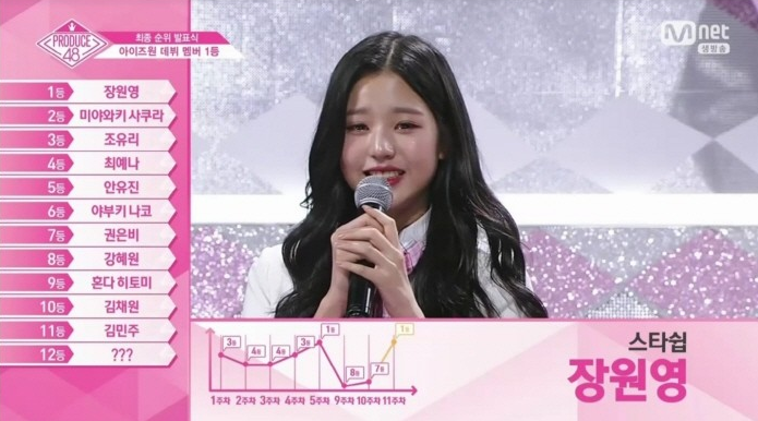 프로듀스48, 아이즈원 최종순위 1위부터 12위까지!