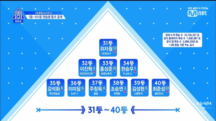  19.5.17(금)3주차순위 프듀시즌4 프로듀스 X 101 현순위 상황