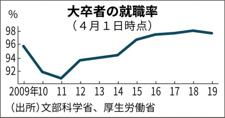 마냥 부러운 일본 취업 동향 日 대졸 고졸자 완전고용 수준 大学生の就職率 新潟県は97 3 高校生は99 5 네이버 블로그 마냥 부러운 일본 취업 동향 日 대졸 고졸자 완전고용 수준 大学生の就職率 新潟県は97 3 高校生は99 5 네이버 블로그