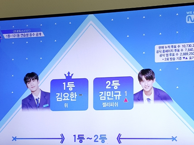  프듀X. 3회까지 순위 (1위 김요한 2위 김민규)