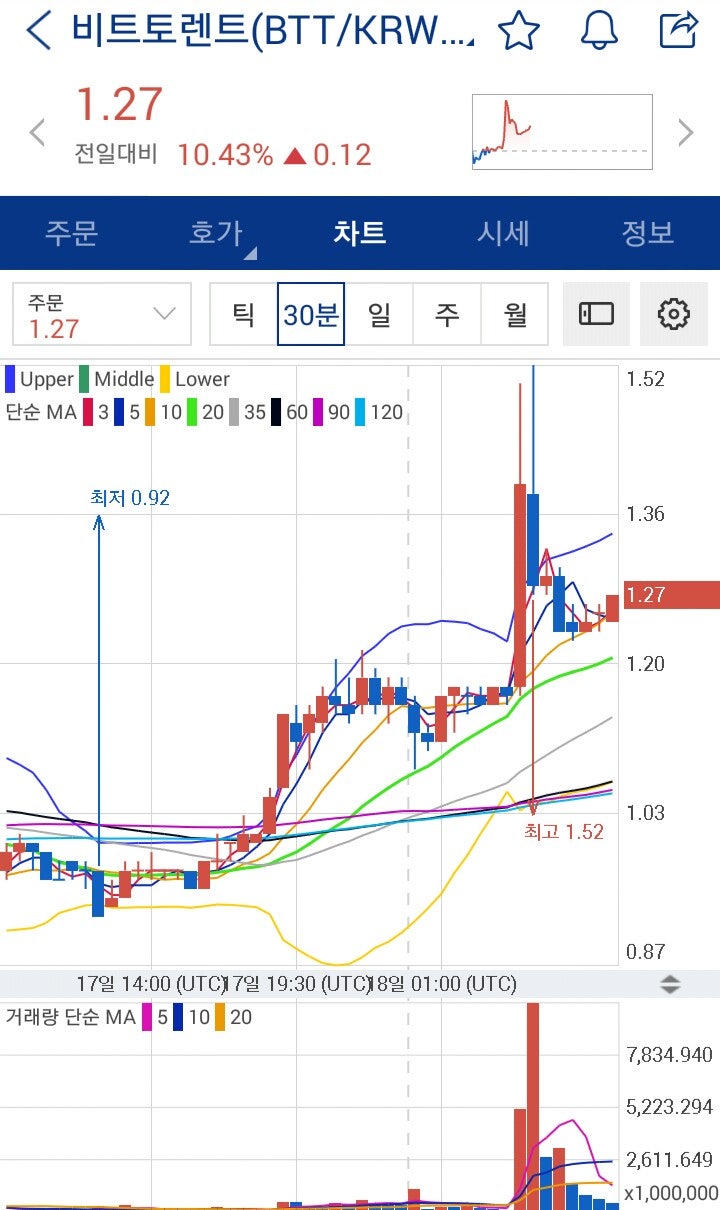 스톡프로 가상화폐 뉴스, 비트토렌트 전망(BTT) : 네이버 블로그