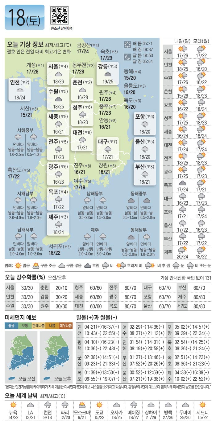 [오늘의 날씨] 2019년 5월 18일 - 전국 대체로 흐리고, 충청 이남엔 비