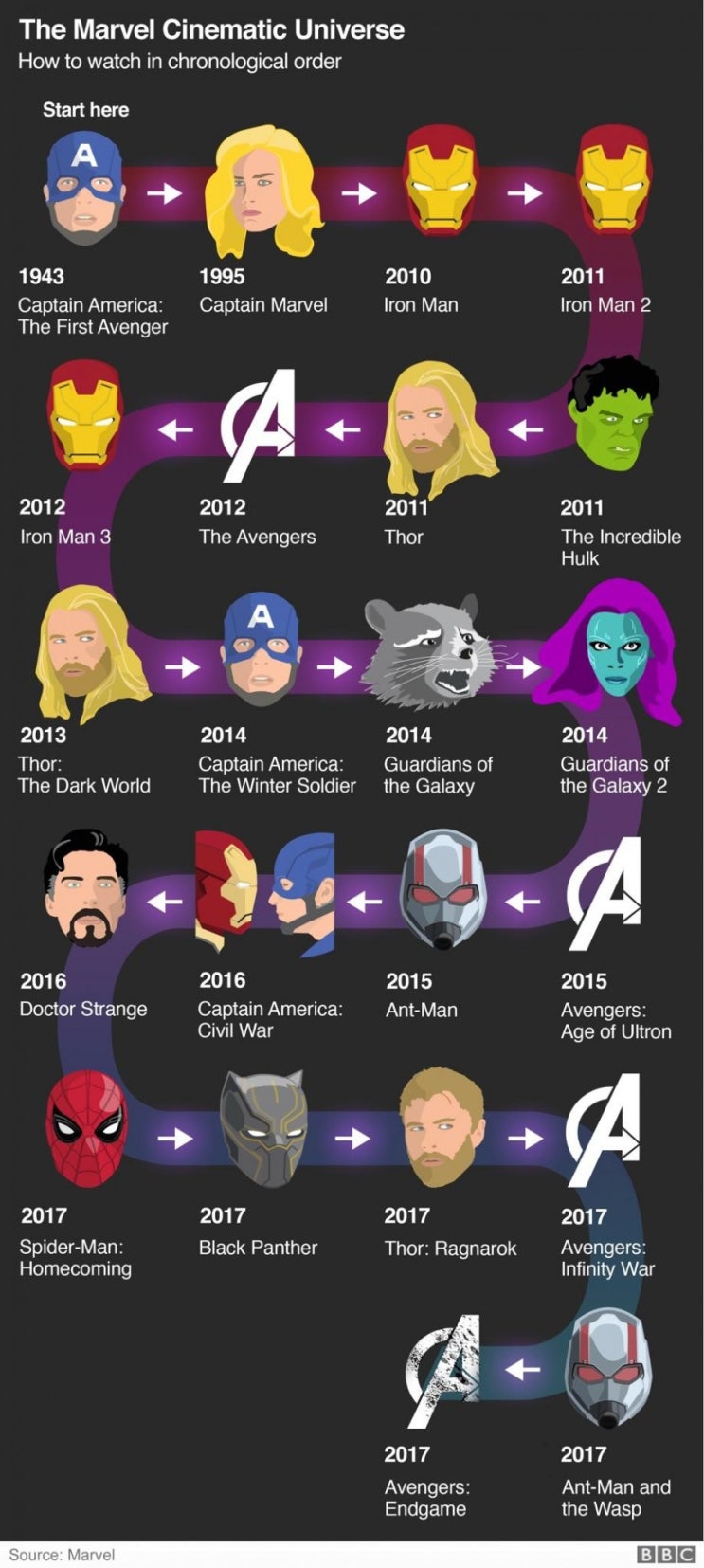 마블 시네마틱 유니버스(MCU) 타임라인 마블 시네마틱 유니버스(MCU) 타임라인