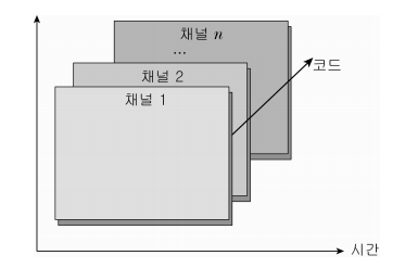 다중화 기술: 코드분할 다중화 방식(CDM: Code Division Multiplexing) : 네이버 블로그