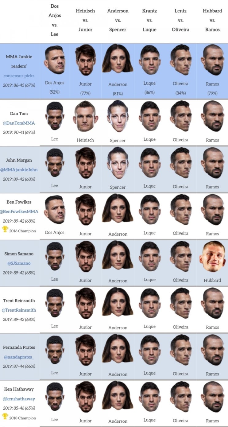 UFC 로체스터 : 도스 안요스 vs 리, 미디어 승자 예측과 배당률