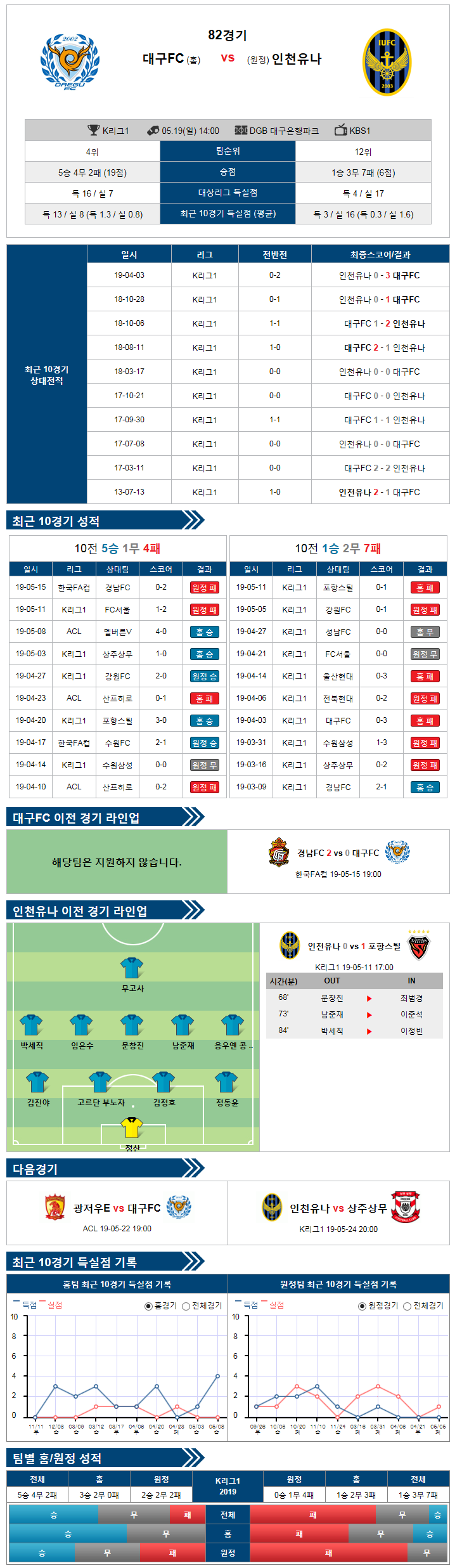  5월19일 대구fc 인천유나이티드 / 경남fc 포항스틸러스 /k리그1
