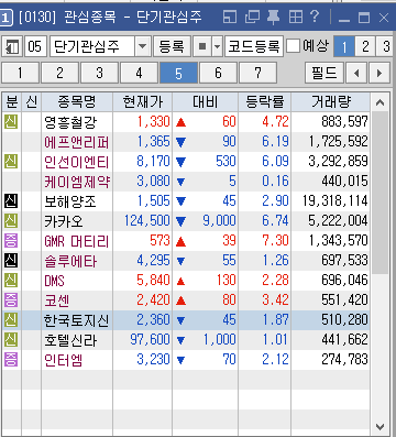  다음주 초반 단기관심주들