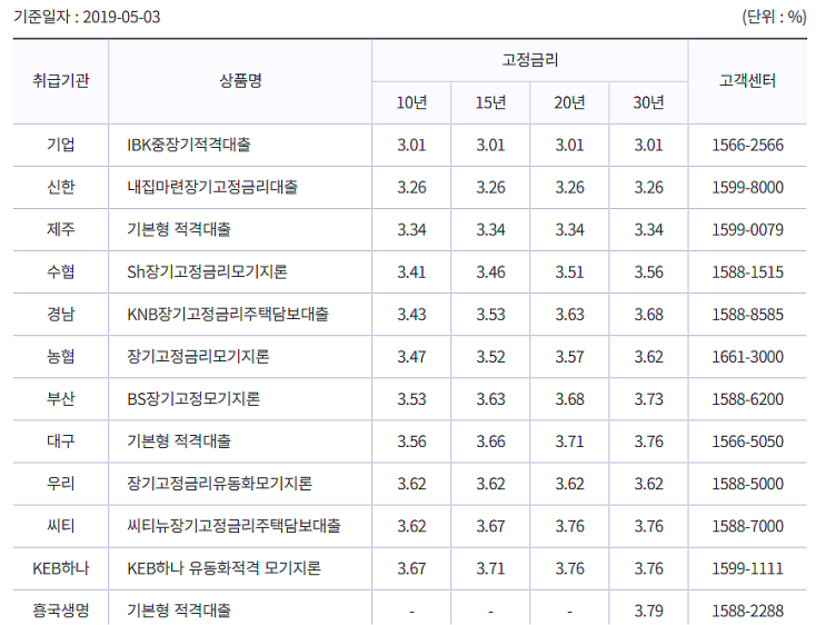  주택담보대출 알아보기(#디딤돌대출,#보금자리론,#신혼가구전용보금자리론,#다자녀가구전용 보금자리론, #적격대출)