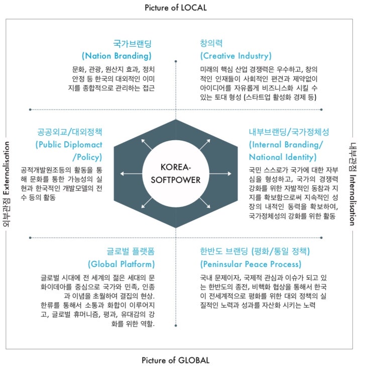 한류를 통한 글로벌 플랫폼 형성 및 한국형 소프트파워 관리 모델