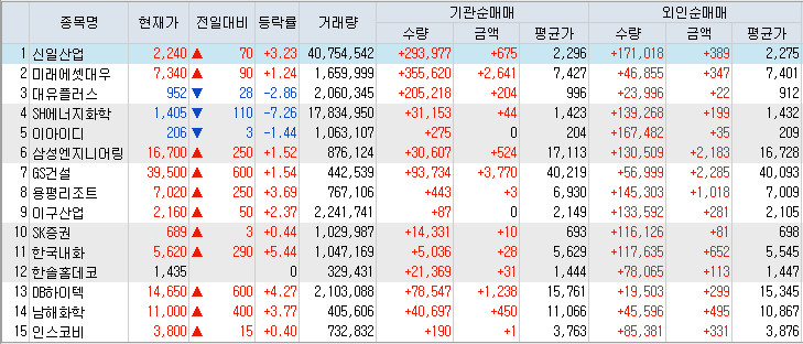  5월17일 코스피 외인/기관 쌍끌이 매수 순위 