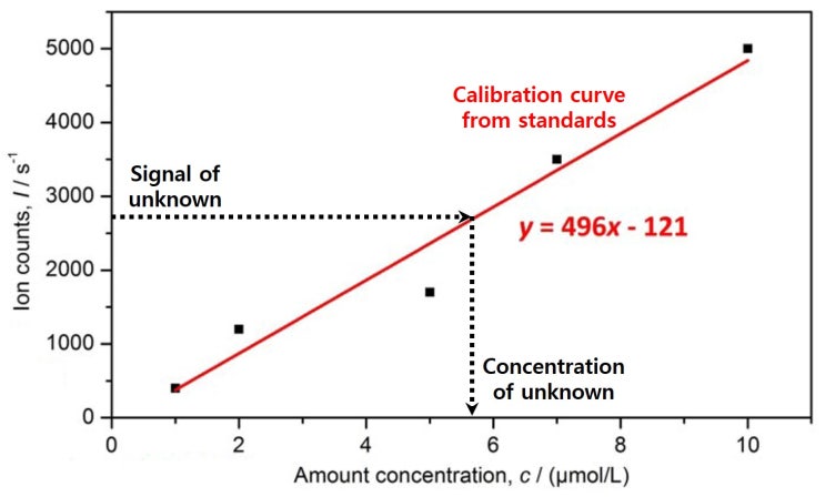 3-4d. 선형 교정곡선/최소자승법에서 불확도 평가(calibration curve/least-squares uncertainty)